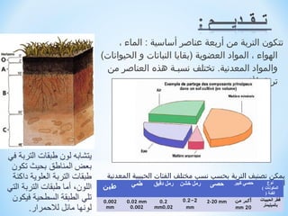 ‫تتكون التربة من أربعة عناصر أساسية : الماء ،‬
‫الهواء ، المواد العضوية )بقايا النباتات و الحيوانات(‬
 ‫والمواد المعدنية. تختلف نسبـة هذه العناصر من‬
                                       ‫تربة لخرى.‬
                                                                      ‫ ‬




 ‫يمكن تصنيف التربة بحسب نسب مختلف الفئات الحبيبية المعدنية‬
‫طين‬       ‫طمي‬      ‫رمل خشن رمل دقيق‬ ‫المكونة لها حصي كبير حصى‬
                                                ‫.‬     ‫نوع‬
                                                        ‫المكونات (‬

                           ‫2-2.0‬             ‫أكبر من‬
                                                          ‫الفئة )‬
                                                       ‫قطر الحبيبات‬
                                                                      ‫ ‬
‫200.0‬   ‫‪0.02 mm‬‬    ‫2.0‬             ‫‪2-20 mm‬‬
 ‫‪mm‬‬      ‫200.0‬    ‫20.0‪mm‬‬    ‫‪mm‬‬               ‫02 ‪mm‬‬       ‫بالميليمتر‬
 