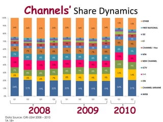 Channels’ Share Dynamics  2008 2009 2010 Data Source: GfK-USM 2008 – 2010 TA18+ 