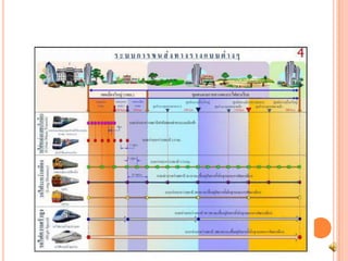 ระบบการขนส่งทางรางในปัจจุบัน