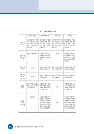 <표 1> 볼커룰 주요 내용

                   오바마 발표문      재무부 제출안        머클리안          도드안

                 대고객업무와 무관한    대고객업무와 무관한    대고객업무와 무관한   대고객업무와 무관한
                 트레이딩계정 거래     트레이딩계정 거래     트레이딩계정 거래    트레이딩계정 거래
          위험투자
                 금지, 헤지·사모펀    금지, 헤지·사모펀    금지, 헤지·사모펀   금지, 헤지·사모펀
           금 지
                 드의 소유·투자·     드의 소유·투자·     드의 소유·투자·    드의 소유·투자·
                 운용 금지         운용 금지         운용 금지        운용 금지



                 은행, 은행지주회사    부보예금취급기관,        은 행       부보예금취급기관,
          위험투자                 부보예금취급기관의                  부보예금취급기관의
          금지대상                 지배회사, 은행지주                 지배회사, 은행지주
           기 관                 회사                         회사, 이들 회사들의
                                                          계열회사



          위험투자                 추가적 자본금 적립    추가적 자본금 적립   추가적 자본금 적립
                     N/A
           제 한                 의무와 상한선 부과    의무와 상한선 부과   의무와 상한선 부과



          위험투자
                               연준이 감독하는 비    연준이 감독하는 비   연준이 감독하는 비
           제 한       N/A
                               은행 금융회사       은행 금융회사      은행 금융회사
          대상기관



                 총부채 기준 시장점유   기업결합 결과 부채                 기업결합 결과 부채
          대형화    율을 기준으로 인수    기준 시장점유율이                  기준 시장점유율이
                                                 N/A
          억 제    ·합병을 제한       10%를 초과하면 인                10%를 초과하면 인
                               수·합병 금지                    수·합병 금지




                    금융회사       부보예금취급기관,                  부보예금취급기관,
                               부보예금취급기관의                  부보예금취급기관의
          대형화                  지배회사,은행지주                  지배회사,은행지주
           억 제                 회사, 은행지주회사        N/A      회사, 은행지주회사
          대상기관                 로 해석되는 외국 금                로 해석되는 외국 금
                               융회사, 연준이 감독                융회사, 연준이 감독
                               하는 비은행 금융회사                하는 비은행 금융회사




16   볼커룰(Volcker Rule)의 주요 내용과 시사점
 