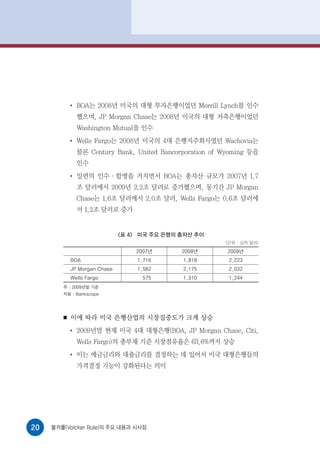 ●
                BOA는 2008년 미국의 대형 투자은행이었던 Merrill Lynch를 인수
                했으며, JP Morgan Chase는 2008년 미국의 대형 저축은행이었던
                Washington Mutual을 인수
            ●
                Wells Fargo는 2008년 미국의 4대 은행지주회사였던 Wachovia는
                물론 Century Bank, United Bancorporation of Wyoming 등을
                인수
            ●
                일련의 인수·합병을 거치면서 BOA는 총자산 규모가 2007년 1.7
                조 달러에서 2009년 2.2조 달러로 증가했으며, 동기간 JP Morgan
                Chase는 1.6조 달러에서 2.0조 달러, Wells Fargo는 0.6조 달러에
                서 1.2조 달러로 증가


                              <표 4> 미국 주요 은행의 총자산 추이
                                                          (단위 : 십억 달러)

                                  2007년       2008년        2009년
            BOA                    1,716      1,818        2,223
            JP Morgan Chase        1,562      2,175        2,032
            Wells Fargo             575       1,310        1,244
        주 : 2009년말 기준
        자료 : Bankscope




        ■   이에 따라 미국 은행산업의 시장집중도가 크게 상승
            ●
                2009년말 현재 미국 4대 대형은행(BOA, JP Morgan Chase, Citi,
                Wells Fargo)의 총부채 기준 시장점유율은 63.6%까지 상승
            ●
                이는 예금금리와 대출금리를 결정하는 데 있어서 미국 대형은행들의
                가격결정 기능이 강화된다는 의미




20   볼커룰(Volcker Rule)의 주요 내용과 시사점
 