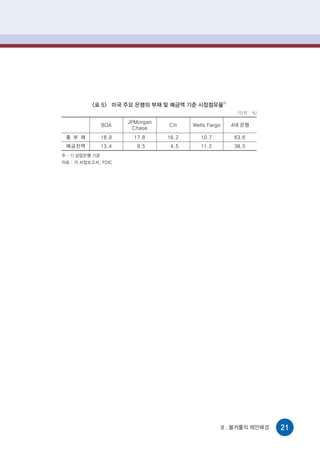 <표 5> 미국 주요 은행의 부채 및 예금액 기준 시장점유율1)
                                                         (단위 : %)

                        JPMorgan
                 BOA               Citi   Wells Fargo   4대 은행
                          Chase
 총 부 채           18.9     17.8     16.2      10.7       63.6
 예금잔액            13.4      9.5      4.5      11.2       38.5
주 : 1) 상업은행 기준
자료 : 각 사업보고서, FDIC




                                                    Ⅲ. 볼커룰의 제안배경    21
 