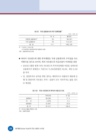 <표 9> 국내 금융회사의 PEF 등록현황1)
                                                              (단위 : 억원, 개)

                                              개 수           총규모
                  은행계 금융회사2)                       35       66,951
                  기타 금융회사                          76      113,231
                       합 계                        111      180,182
        주 : 1) 2010.1.31일 기준
            2) 국내은행 및 해외은행 관련 금융회사 포함
        자료 : 금융감독원 보도자료




        ■   따라서 사모펀드에 대한 투자제한은 국내 금융회사의 수익성을 다소
            악화시킬 것으로 보이며, 특히 사모펀드의 자금조달이 어려워질 전망
            ●
                2010년 2월말 현재 국내 사모펀드의 투자자유형별 비중을 살펴보면
                금융회사가 판매잔고 기준으로 71.3%(일반법인 23.6%, 개인 5.1%)
                를 차지
            ●
                단, 창업투자나 공익을 위한 경우는 예외적으로 허용되기 때문에 은
                행 및 관련사의 사모펀드 투자·운용이 모두 사라지지는 않을 것으
                로 예상됨.


                           <표 10> 국내 사모펀드의 투자자 비중 및 규모
                                                            (단위 : 십억원, %)

                                         투자규모              비 중
                  금융회사                   69,384             71.3
                  개    인                  4,976              5.1
                  일반법인                   22,957             23.6
                   합 계                   97,317            100.0
        주 : 2010년 2월말 판매잔고 기준
        자료 : 금융투자협회




28   볼커룰(Volcker Rule)의 주요 내용과 시사점
 