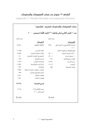 äÉYƒa~ŸGh äÉ°VƒÑ≤ŸG ÜÉ°ùM øY êPƒ‰ :7 ≥ë∏ŸG
    Appendix 7: Sample Receipts and payments Account


                                  ''¿ƒà°ù∏jÉe'' ´hô°ûŸ äÉYƒa~ŸGh äÉ°VƒÑ≤ŸG ÜÉ°ùM
                      2000 Èª°ùjO/∫hC’G ¿ƒfÉc 31 ájÉ¨dh ôjÉæj/ÊÉãdG ¿ƒfÉc 1 øe
    ~≤ædG I~Mh                                           ~≤ædG I~Mh
                                      äÉYƒa~ŸG                                             äÉ°VƒÑ≤ŸG
     46 580                      ÚØXƒŸG ∞«dÉμJ           2 880        ÊÉãdG ¿ƒfÉc 1 ‘ »MÉààa’G ~«°UôdG
                                                                                       q
                                                                                                   2 000
     20 588                       ÖjQ~àdG äÉ≤Øf                         :áëfÉŸG äÉ¡÷G øe á∏°üÙG íæŸp G
                                                                                               q       n
     14 886                äÉÑcôŸG π«¨°ûJ äÉ≤Øf          48 000                  á«dh~dG á«ªæàdG IQGOEG -
                                                                                  q
        510          áÑ°SÉÙG/äÉHÉ°ù◊G ‘ ≥«b~àdG          43 000                       ' â°SGôJ πjÉª°S'' -
        455                      á«aô°üŸG Ωƒ°SôdG
                                  q                         750                     ∫GƒeC’G ™ªLh äÉÑ¡dG
      2 156                     ¢ù∏ÛG äÉYÉªàLEG          13 540                             ÖjQ~àdG Ωƒ°SQ
      4 768                á«°SÉWô≤dGh ~jÈdG IôLCG
                            q                            11 406                                  äÉ©«ÑŸG
        396                             äÉfÓYE’G            832                          á«aô°üŸG ~FGƒØdG
                                                                                          q
      9 986      áeÉ©dG äÉe~ÿGh ,ÚeCÉàdGh ,QÉéjE’G
                  q
        689               º«eÎdGh í«∏°üàdG ∫ÉªYCG
      9 450                      ¢ùcÉØdGh ∞JÉ¡dG
      1 850                      ÖàμŸG äGõ«¡Œ

    112 314                      äÉYƒa~ŸG ´ƒª›

      8 094                    31 ‘ ∫ÉØbE’G ~«°UQ
                                2 000 ∫hC’G ¿ƒfÉc

    120 408                                              120 408




9                                       2006 ƒ«fƒj/¿GôjõM ƒ¨fÉe ©
 