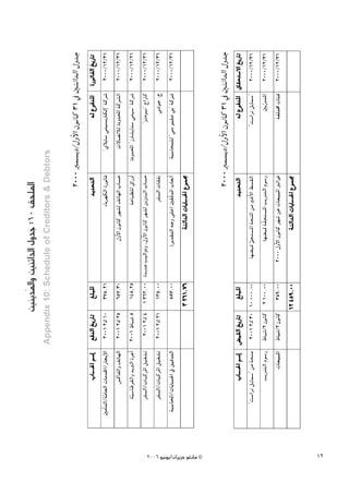 Úæj~nŸGh ÚæFG~dG ∫h~L :10 ≥ë∏ŸG
                            Appendix 10: Schedule of Creditors & Debtors


                                                                2000 Èª°ùjO/∫hC’G ¿ƒfÉc 31 ‘ ÚæFG~dG ∫h~L




2006 ƒ«fƒj/¿GôjõM ƒ¨fÉe ©
                                                                2000 Èª°ùjO/∫hC’G ¿ƒfÉc 31 ‘ ÚæFG~dG ∫h~L




 12
 