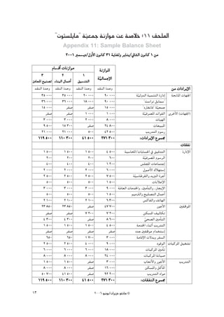 ''¿ƒà°ù∏jÉe'' á«©ªL áfRGƒe øY á°UÓN :11 ≥ë∏ŸG
                                q
                      Appendix 11: Sample Balance Sheet
                        2001 Èª°ùjjO/∫hC’G ¿ƒfÉc 31 ájÉ¨dh ôjÉæj/ÊÉãdG ¿ƒfÉc 1 øe
               ΩÉ°ùbGC äÉfRGƒe
                   b                           áfRGƒŸG
      3             2          1
¿OÉ©ŸG ™«æ°üJ AÉæÑdG ∫ÉªYCG ≥«°ùæàdG á«dÉªLE’G
                                æ      q
 ~≤ædG I~Mh ~≤ædG I~Mh ~≤ædG I~Mh ~≤ædG I~Mh                                                      øe äGOGôjE’G
      35 000        35 000     20 000    90 000                          á«dh~dG á«ªæàdG IQGOEG áëfÉŸG äÉ¡÷G
                                                                          q
      36 000        36 000     18 000    90 000                                ' â°SGôJ πjÉª°S''
      15 000           ôØ°U       ôØ°U   15 000                              ' OQÉ¨fÉa'' áq«©ªL
         ôØ°U          ôØ°U      1 000    1 000                              áq«aô°üŸG ~FGƒØdG iôNC’G (äÉ¡÷G)
        3 000         3 000      2 000    8 000                                          äÉÑ¡dG
        9 500       15 300        ôØ°U   24 800                                        äÉ©«ÑŸG
      21 000        21 000         500   42 500                                  ÖjQ~àdG Ωƒ°SQ
     119 500       110 300        41 500        271 300                    :äGOGôjE’G ´ƒª›
                                                                                                         äÉ≤Øf
       1 500          1 500         1 500           4 500     áÑ°SÉÙG/äÉHÉ°ù◊G ‘ ≥«b~àdG                 IQGOE’G
         200            200           200             600                    á«aô°üŸG Ωƒ°SôdG
                                                                              q
         400            400           400           1 200                 ¢ù∏ÛG äÉYÉªàLEG
       2 000          2 000         2 000           6 000                    ∫ƒ°UC’G ∑Ó¡à°SEG
       2 500          2 500         2 500           7 500           á«°SÉWô≤dGh ~jÈdG IôLCG
                                                                     q
         500            500           500           1 500                             äÉfÓYE’G
       3 000          3 000         3 000           9 000 áeÉ©dG äÉe~ÿGh ,ÚeCÉàdGh ,QÉéjE’G
                                                           q
         500            500           500           1 500          º«eÎdGh í«∏°üàdG ∫ÉªYCG
       2 100          2 100         2 100           6 300                    ¢ùcÉØdGh ∞JÉ¡dG
      23 850         23 850          ôØ°U          47 700                                QƒLC’G        ÚØXƒŸG
        ôØ°U           ôØ°U         7 200           7 200                    øμ°ùŸG ∞«dÉμJ
       4 300          4 300          ôØ°U           8 600                     »ë°üdG ÚeCÉàdG
                                                                                q
       1 500          1 500         1 500           4 500               áe~ÿG AÉæKCG ÖjQ~àdG
        ôØ°U           ôØ°U          ôØ°U            ôØ°U              O~L ÚØXƒe ΩG~îà°SEG
         650            650         1 700           3 000               áeÉbE’G ä’~Hh ôØ°ùdG
       2 500          2 500         4 000           9 000                                OƒbƒdG äÉÑcôŸG π«¨°ûJ
       6 000          6 000         6 000          18 000                         äÉÑcôŸG ÚeCÉJ
       8 000          8 000         8 000          24 000                     äÉÑcôŸG áfÉ«°U
       1 500          1 500          ôØ°U           3 000                     ÜÉ©JC’Gh QƒLC’G          ÖjQ~àdG
       8 000          8 000          ôØ°U          16 000                         øμ°ùŸGh πcCÉŸG
      50 700         41 500          ôØ°U          92 200                          ÖjQ~àdG OGƒe
     119 500       110 300        41 500        271 300                     :äÉ≤ØædG ´ƒª›
13                                          2006 ƒ«fƒj/¿GôjõM ƒ¨fÉe ©
 