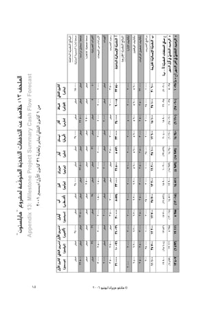 ''¿ƒà°ù∏jÉe'' ´hô°ûŸ á©qbƒàŸG áj~≤ædG äÉ≤a~àdG øY á°UÓN :13 ≥ë∏ŸG
                                                           q
                            Appendix 13: Milestone Project Summary Cash Flow Forecast




 15
                                       2001 Èª°ùjO/∫hC’G ¿ƒfÉc 31 ájÉ¨dh ôjÉæj/ÊÉãdG ¿ƒfÉc 1 øe




2006 ƒ«fƒj/¿GôjõM ƒ¨fÉe ©
 