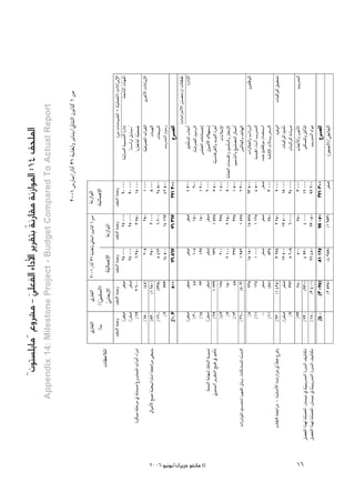 ''¿ƒà°ù∏jÉe'' ´hô°ûe - »∏©ØdG AGOC’G ôjô≤àH áfQÉ≤e áfRGƒŸG :14 ≥ë∏ŸG
                                                        q                    k
                            Appendix 14: Milestone Project - Budget Compared To Actual Report

                                                                                2001 ¢SQÉe/QGPBG 31 ájÉ¨dh ôjÉæj/ÊÉãdG ¿ƒfÉc 1 øe




2006 ƒ«fƒj/¿GôjõM ƒ¨fÉe ©
 16
 