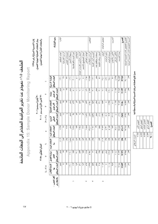 áëfÉŸG äÉ¡÷G ¤EG Ω~≤ŸG áÑbGôŸG ôjô≤J øY êPƒ‰ :15 ≥ë∏ŸG
                                                        q




 17
                                          Appendix 15: Sample Donor Monitoring Report
                                                                                                      12345 ºbQ á q«dh~dG á«ªæàdG IQGOGE
                                                                      2001ÈªàÑ°S/∫ƒ∏jGC 30         :π°üØdG ájÉ¡æd á«∏©ØdG äÉ≤ØædG ¿É«H
                                                                                                                   q
                                       3.75 :≥Ñ£ŸG ∫~©ŸG
                                              s     q            2001 Èª°ùjjO/∫h’G ¿ƒfÉc 31
                                                                                C                      :π°üØdG ájÉ¡æd IQq~≤ŸG äÉ≤ØædGh
                            ]4-7[ 8        7           6   5   ]3-2[4         3            2   1




2006 ƒ«fƒj/¿GôjõM ƒ¨fÉe ©
 