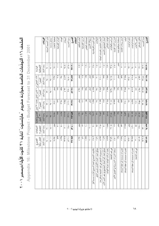 2001 Èª°ùjO/∫hC’G ¿ƒfÉc 31 ájÉ¨d ''¿ƒà°ù∏jÉe'' ´hô°ûe áfRGƒÃ á°UÉÿG äÉ©qbƒàdG :16 ≥ë∏ŸG
                               Appendix 16: Milestone Project - Budget Forecast to 31 December 2001




2006 ƒ«fƒj/¿GôjõM ƒ¨fÉe ©
 18
 