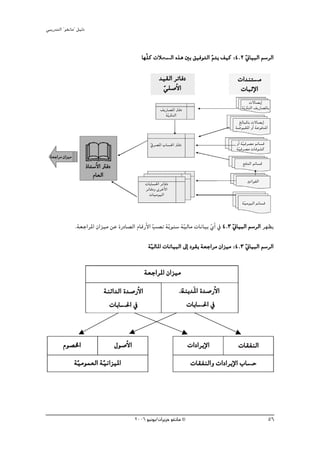 »ÑjQ~àdG ' ƒ¨fÉe'' π«dO


                                                      É¡q∏c äÓé°ùddG √òg ÚH ≥«aƒàdG ºàj ∞«c :4.2 ÊÉ«ÑdG º°SôdG
                                                               °                    q            q

                                                                ~«≤dG ôJÉaO                       äG~æà°ùe e
                                                                 »∏°UC’G
                                                                  q                                äÉÑKE’G
                                                                                                         ä’É°üjEG
                                                                 ∞jQÉ°üŸG ÎaO                       ájq ÌædG ∞jQÉ°üŸÉH
                                                                   áqjÌædG
                                                                                                   ≠dÉÑŸÉH ä’É°üjEG
                                                                                                 á°VƒÑ≤ŸG hCG áYƒa~ŸG

                                                           ‘ô°üŸG ÜÉ°ù◊G ÎaO
                                                           q                                     hCG áq«aô°üe ºFÉ°ùb
                                                                                                 á«aô°üe äÉaƒ°ûc
                                                                                                   q
  á©LGôe ¿Gõ«e
                          PÉà°SC’G ÎaO                                                               ™a~dG ºFÉ°ùb
                             ΩÉ©dG
                                                        äÉHÉ°ù◊G ôJÉaO                                  ÒJGƒØdG
                                                        ôJÉaOh iôNC’G
                                                          äÉ«eƒ«dG
                                                                                                     á«eƒ«dG ºFÉ°ùb
                                                                                                      q


                 .á©LGôŸG ¿Gõ«e øY IQOÉ°üdG ΩÉbQC’G qÖ°üJ áqjƒæ°S áq«dÉe äÉfÉ«H …GC ‘ 4.3 qÊÉ«ÑdG º°SôdG ô¡¶j
                                                                                q
                                                         á«dÉŸG äÉfÉ«ÑdG ¤EG Oƒ≤j á©LGôe ¿Gõ«e :4.3 ÊÉ«ÑdG º°SôdG
                                                          q                                         q

                                                       á©LGôŸG ¿Gõ«e
                                  áæFG~dG I~°UQC’G                         æáæj~nŸG I~°UQC’G
                                    äÉHÉ°ù◊G ‘
                                           ◊                                  äÉHÉ°ù◊G ‘
                                                                                     ◊


          Ωƒ°üÿG                         ∫ƒ°UC’G                                äGOGôjE’G         äÉ≤ØædG
                 á«eƒª©dG á«fGõ«ŸG
                  q        q                                                     äÉ≤ØædGh äGOGôjE’G ÜÉ°ùM
                                                                                                        M



                                                   2006 ƒ«fƒj/¿GôjõM ƒ¨fÉe ©                                            56
 
