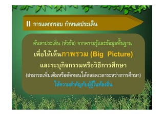 การแตกกรอบ กําหนดประเด็น

   คนหาประเดน (หวขอ) จากความรู ละข้อมลพื้นฐาน
   ค้นหาประเด็น (หัวข้อ) จากความร้และขอมูลพนฐาน
   เพื่อให้เห็นภาพรวม (Big Picture)
                      ( g           )
     และระบุกิจกรรมหรือวิธีการศึกษา
(สามารถเพิมเติมหรือตัดทอนได้ตลอดเวลาระหว่างการศึกษา)
         ่
             ใหความสาคญกบผู ้ นท้องถิ่น
             ให้ความสําคัญกับผ้รูในทองถน
 