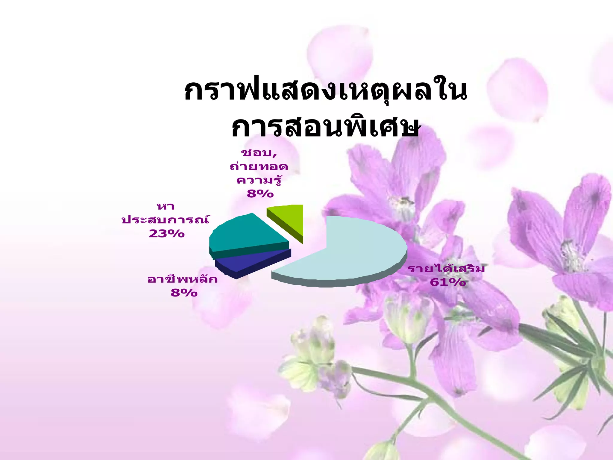 กราฟแสดงเหตุผลในการสอนพิเศษ 