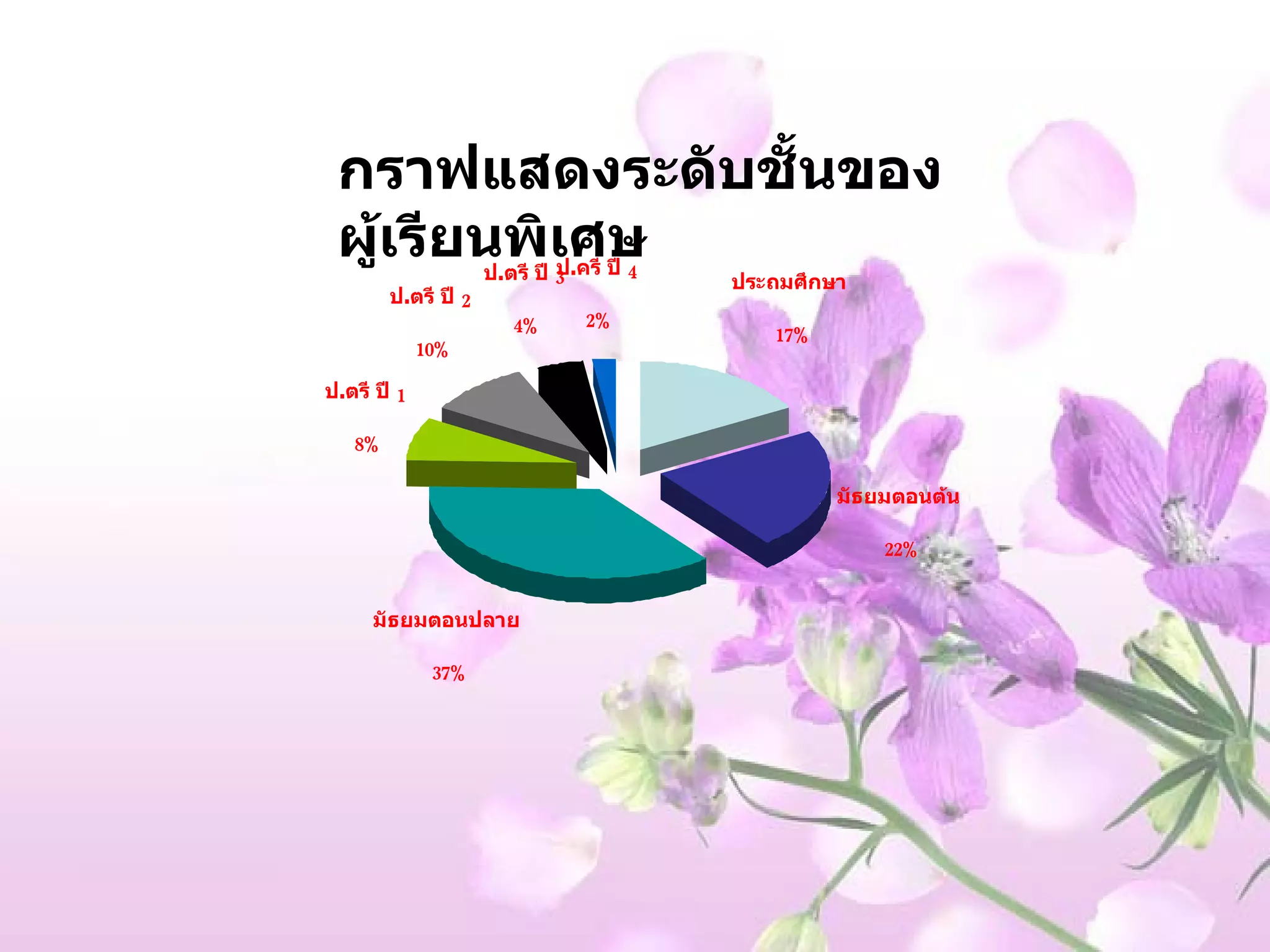 กราฟแสดงระดับชั้นของผู้เรียนพิเศษ 