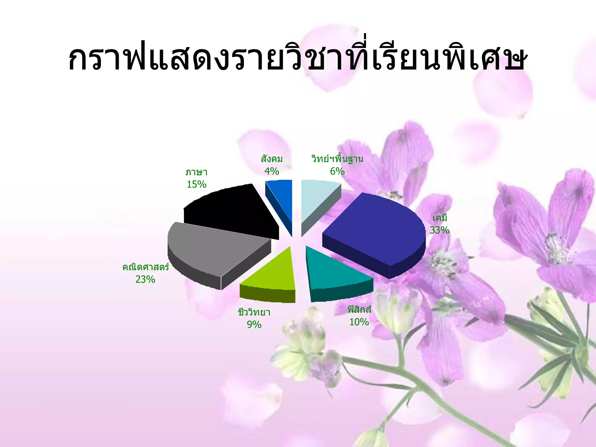 กราฟแสดงรายวิชาที่เรียนพิเศษ 