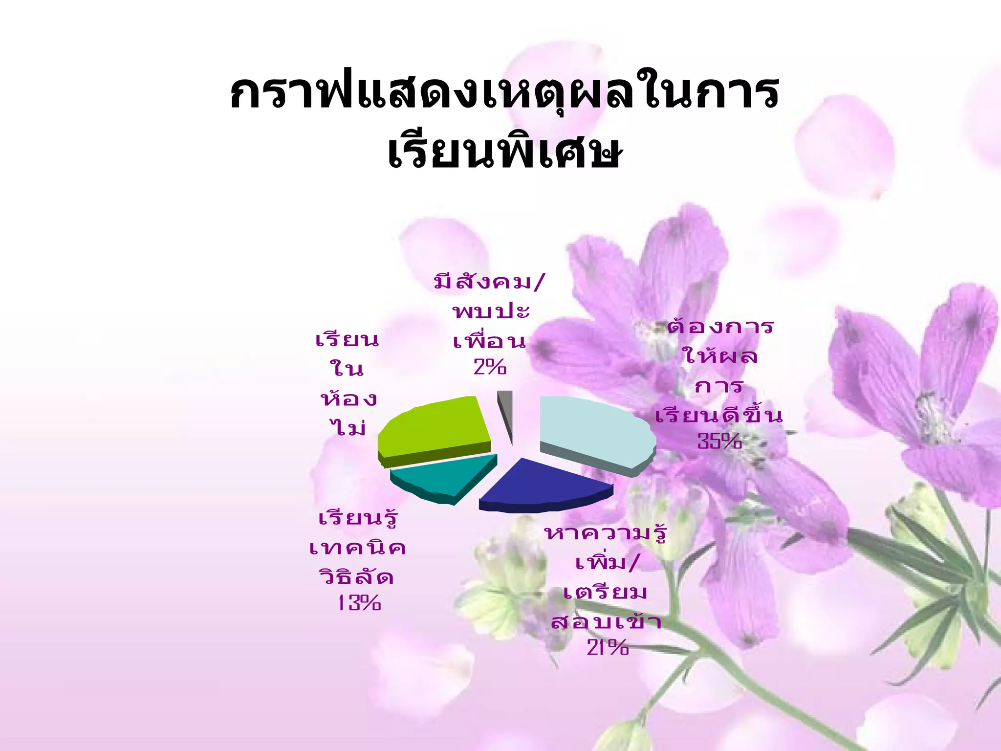 กราฟแสดงเหตุผลในการเรียนพิเศษ 