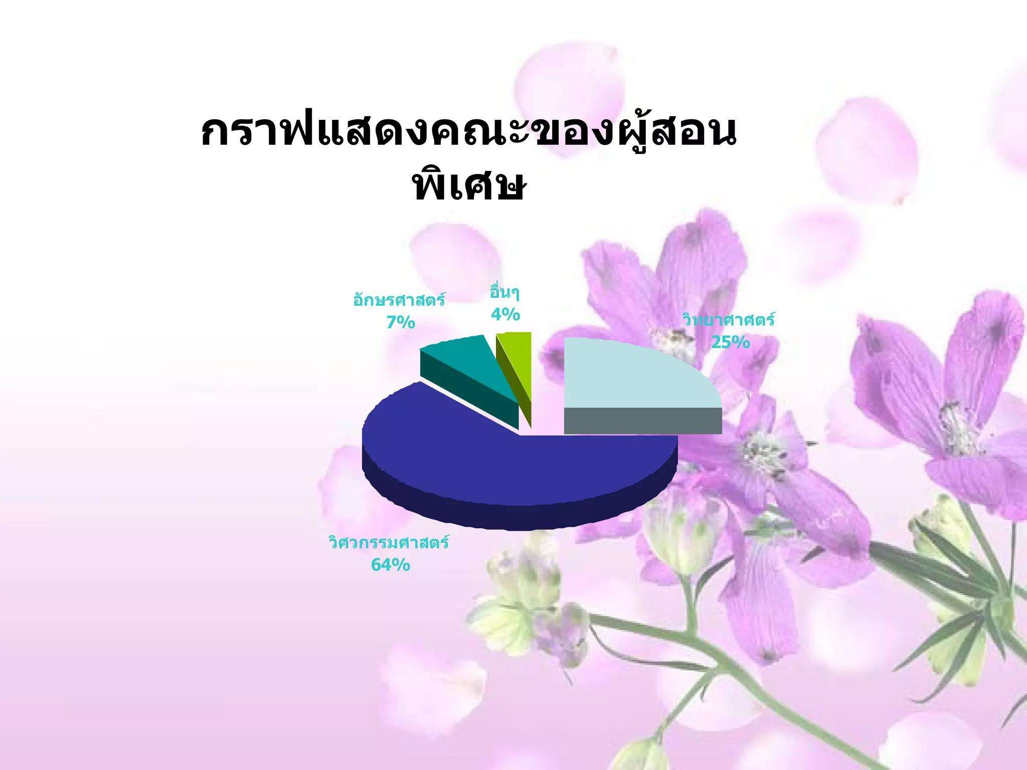 กราฟแสดงคณะของผู้สอนพิเศษ 