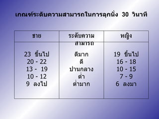 เกณฑ์ระดับความสามารถในการลุกนั่ง  30  วินาที 19   ขึ้นไป 16 - 18 10 - 15 7 - 9 6  ลงมา ดีมาก ดี ปานกลาง ต่ำ ต่ำมาก 23  ขึ้นไป 20 - 22 13 -  19 10 - 12 9   ลงไป หญิง ระดับความสามารถ ชาย 