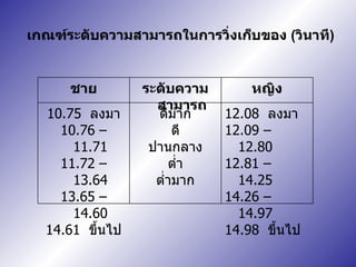 เกณฑ์ระดับความสามารถในการวิ่งเก็บของ  ( วินาที ) 12.08  ลงมา 12.09  –  12.80 12.81  –  14.25 14.26  –  14.97 14.98  ขึ้นไป ดีมาก ดี ปานกลาง ต่ำ ต่ำมาก 10.75   ลงมา 10.76  –  11.71 11.72  –  13.64 13.65  –  14.60 14.61  ขึ้นไป หญิง ระดับความสามารถ ชาย 