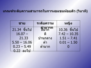 เกณฑ์ระดับความสามารถในการงอแขนห้อยตัว  ( วินาที ) 10.36   ขึ้นไป 7.42 – 10.35 1.51 – 7.41 0.01 – 1.50 0 ดีมาก ดี ปานกลาง ต่ำ ต่ำมาก 21.34  ขึ้นไป 16.07  –  21.33 5.50  –  16.06 0.23  –  5.49 0.22  ลงไป หญิง ระดับความสามารถ ชาย 