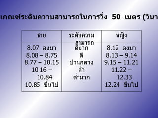เกณฑ์ระดับความสามารถในการวิ่ง  50  เมตร  ( วินาที ) 8.12  ลงมา 8.13  –  9.14 9.15  –  11.21 11.22  –  12.33 12.24  ขึ้นไป ดีมาก ดี ปานกลาง ต่ำ ต่ำมาก 8.07  ลงมา 8.08  –  8.75 8.77  –  10.15 10.16  –  10.84 10.85  ขึ้นไป หญิง ระดับความสามารถ ชาย 