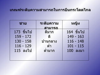 เกณฑ์ระดับความสามารถในการยืนกระโดดไกล 164  ขึ้นไป 149 - 163 116 - 148 101 - 115 100  ลงมา ดีมาก ดี ปานกลาง ต่ำ ต่ำมาก 173  ขึ้นไป 159 - 172 130 - 158 116 - 129 115  ลงไป หญิง ระดับความสามารถ ชาย 