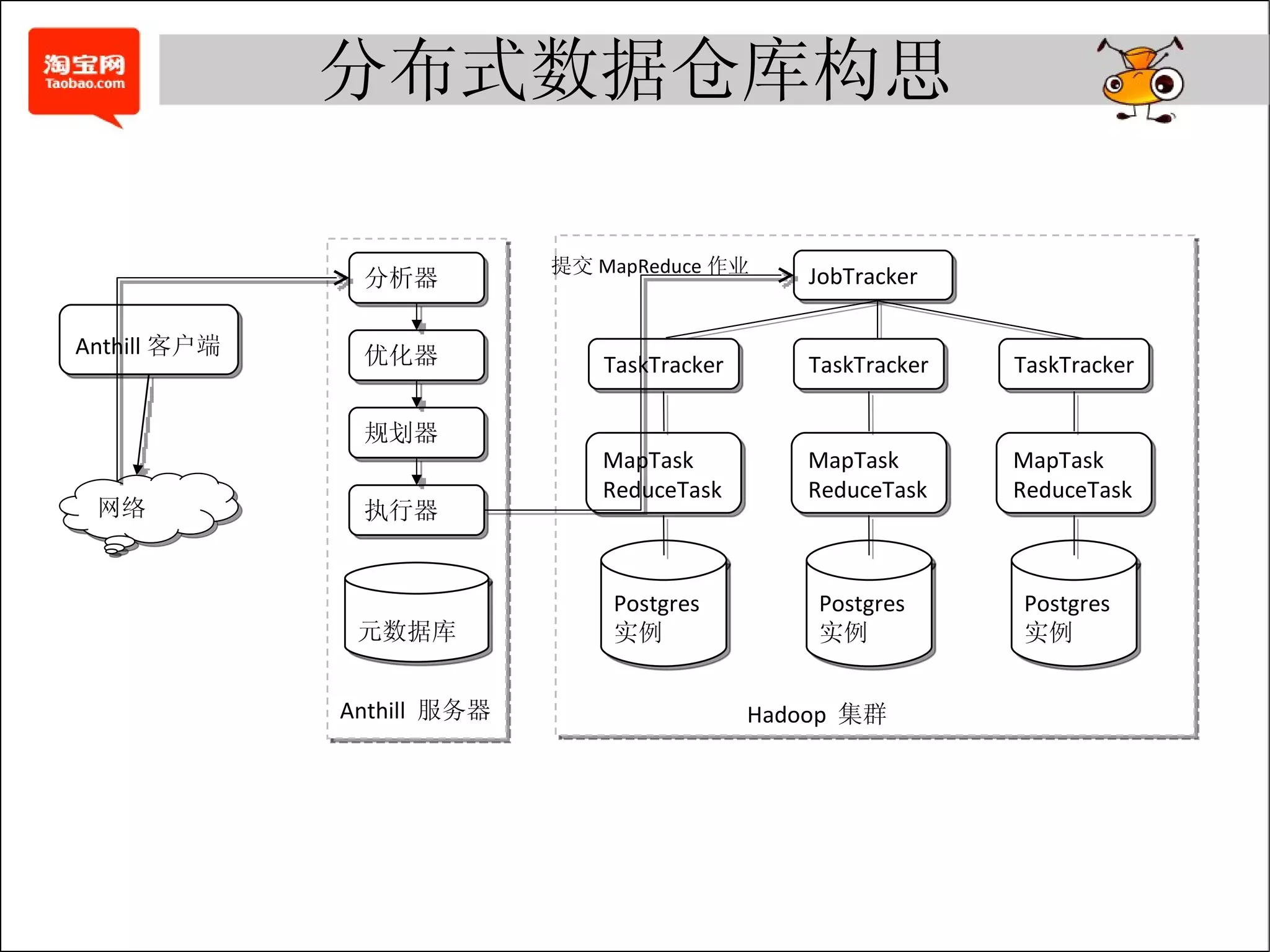 分布式数据仓库构思 Hadoop  集群 JobTracker TaskTracker Postgres 实例 MapTask ReduceTask TaskTracker Postgres 实例 MapTask ReduceTask TaskTracker Postgres 实例 MapTask ReduceTask 提交 MapReduce 作业 Anthill  服务器 元数据库 分析器 优化器 规划器 执行器 Anthill 客户端 网络 