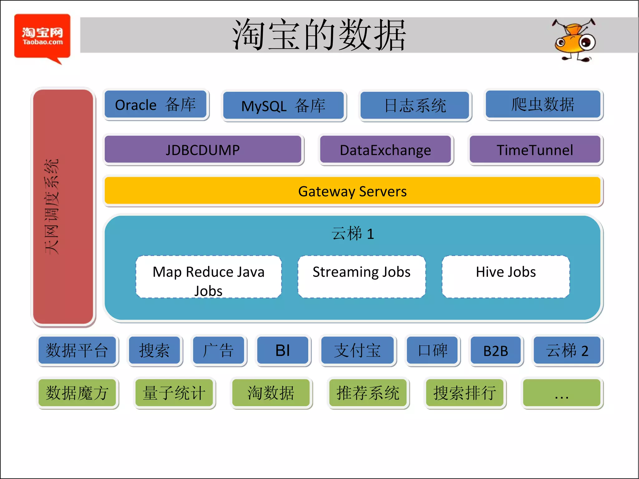 淘宝的数据 Oracle  备库 MySQL  备库 日志系统 云梯 1 TimeTunnel JDBCDUMP 数据平台 搜索 支付宝 B2B 云梯 2 Gateway Servers 数据魔方 量子统计 口碑 DataExchange 爬虫数据 Map Reduce Java Jobs Streaming Jobs Hive Jobs 广告 BI 淘数据 推荐系统 搜索排行 … 