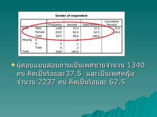 ผู้ตอบแบบสอบถามเป็นเพศชายจำนวน  1340  คน คิดเป็นร้อยละ 37.5  และเป็นเพศหญิง จำนวน  2237  คน คิดเป็นร้อยละ  62.5 