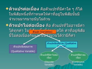 ตัวแปรต่อเนื่อง  คือตัวแปรที่มีค่าใด ๆ ก็ได้ ในพิสัยหนึ่งที่กำหนดให้ค่าที่อยู่ในพิสัยนั้นมีจำนวนมากมายนับไม่ถ้วน ตัวแปรไม่ต่อเนื่อง  คือ ตัวแปรที่ไม่อาจมีค่าได้ทุกค่า ในพิสัยหนึ่งที่กำหนดให้ ค่าที่อยู่พิสัยนี้ไม่ต่อเนื่องกันและนับจำนวนได้ว่ามีกี่ค่า ตัวแปร  ( Variables) ตัวแปรเชิงคุณภาพ ( Qualitative Variable) ตัวแปรเชิงปริมาณ  ( Qualitative Variable) ตัวแปรที่มีค่าไม่ต่อเนื่อง (Discrete Variable) ตัวแปรที่มีค่าต่อเนื่อง (Continuous Variable) 
