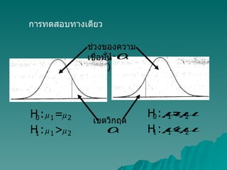 การทดสอบทางเดียว ช่วงของความเชื่อมั่น เขตวิกฤต ( 1-  ) 