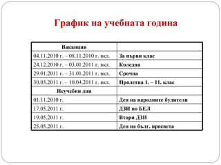 График на учебната година Ноември Декември Януари Февруари Март Април Май Юни Юли Август Ваканции 04.11.2010 г. – 08.11.2010 г. вкл. За първи клас 24.12.2010 г. – 03.01.2011 г. вкл. Коледна 29.01.2011 г. – 31.01.2011 г. вкл. Срочна 30.03.2011 г. – 10.04.2011 г. вкл. Пролетна 1. – 11. клас Неучебни дни 01.11.2010 г. Ден на народните будители 17.05.2011 г. ДЗИ по БЕЛ 19.05.2011 г. Втори ДЗИ 25.05.2011 г. Ден на бълг. просвета 