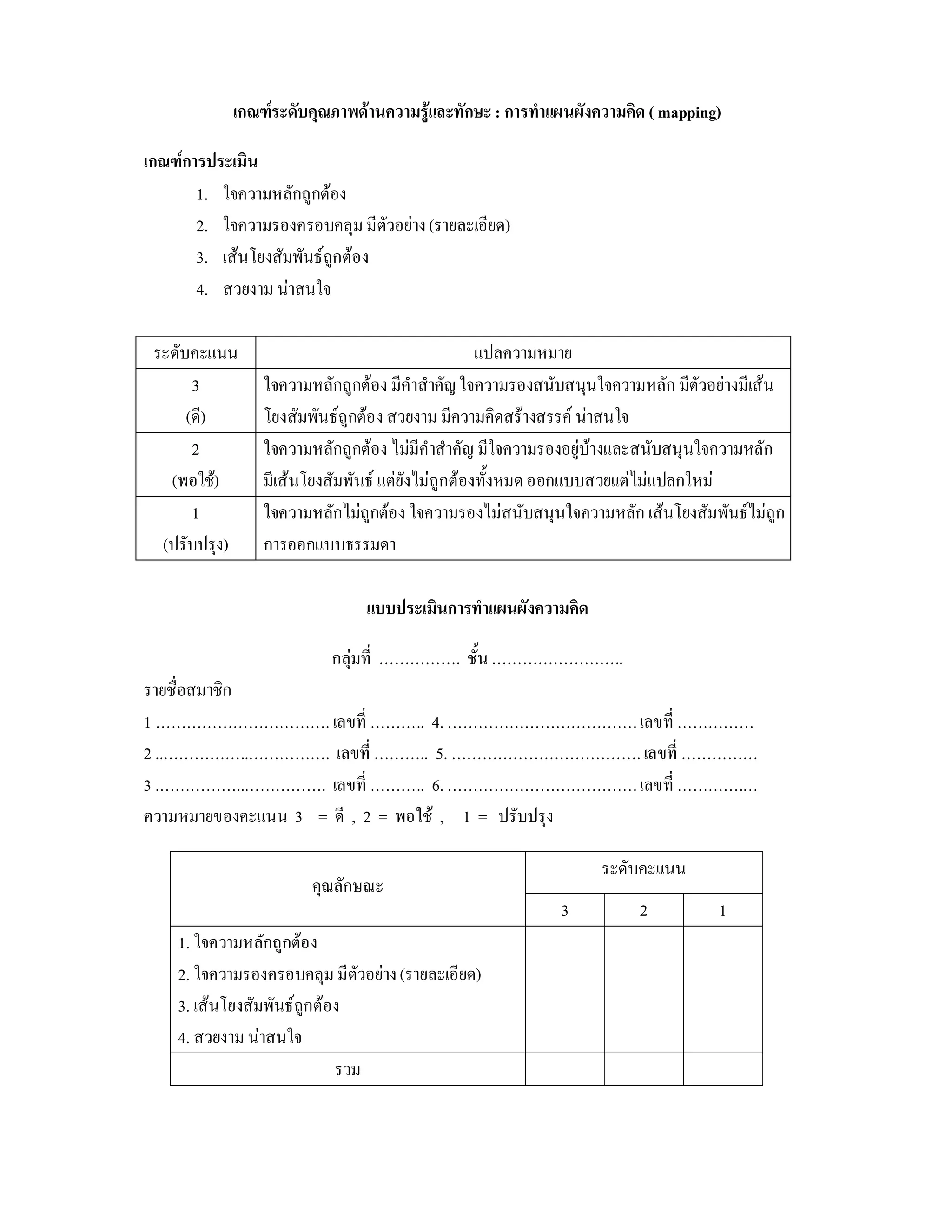 เกณฑระดับคุณภาพดานความรูและทักษะ : การทําแผนผังความคิด ( mapping)

เกณฑการประเมิน
       1. ใจความหลักถูกตอง
       2. ใจความรองครอบคลุม มีตัวอยาง (รายละเอียด)
       3. เสนโยงสัมพันธถูกตอง
       4. สวยงาม นาสนใจ

 ระดับคะแนน                                       แปลความหมาย
       3        ใจความหลักถูกตอง มีคําสําคัญ ใจความรองสนับสนุนใจความหลัก มีตัวอยางมีเสน
      (ดี)      โยงสัมพันธถูกตอง สวยงาม มีความคิดสรางสรรค นาสนใจ
       2        ใจความหลักถูกตอง ไมมีคําสําคัญ มีใจความรองอยูบางและสนับสนุนใจความหลัก
   (พอใช)      มีเสนโยงสัมพันธ แตยังไมถูกตองทั้งหมด ออกแบบสวยแตไมแปลกใหม
       1        ใจความหลักไมถูกตอง ใจความรองไมสนับสนุนใจความหลัก เสนโยงสัมพันธไมถูก
  (ปรับปรุง)    การออกแบบธรรมดา

                               แบบประเมินการทําแผนผังความคิด

                          กลุมที่ ……………. ชั้น ……………………..
รายชื่อสมาชิก
1 ……………………………. เลขที่ ……….. 4. ………………………………. เลขที่ ……………
2 ..……………..……………. เลขที่ ……….. 5. ………………………………. เลขที่ ……………
3 .……………..……………. เลขที่ ……….. 6. ………………………………. เลขที่ ………….…
ความหมายของคะแนน 3 = ดี , 2 = พอใช , 1 = ปรับปรุง

                                                                ระดับคะแนน
                       คุณลักษณะ
                                                          3          2          1
    1. ใจความหลักถูกตอง
    2. ใจความรองครอบคลุม มีตัวอยาง (รายละเอียด)
    3. เสนโยงสัมพันธถูกตอง
    4. สวยงาม นาสนใจ
                            รวม
 