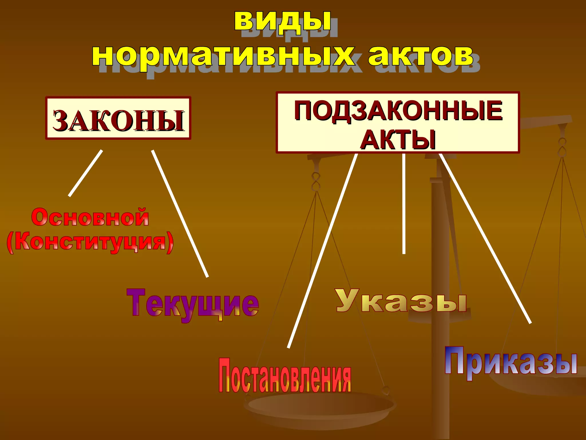 ЗАКОНЫ виды  нормативных актов ПОДЗАКОННЫЕ АКТЫ Основной (Конституция) Постановления Указы Текущие Приказы 