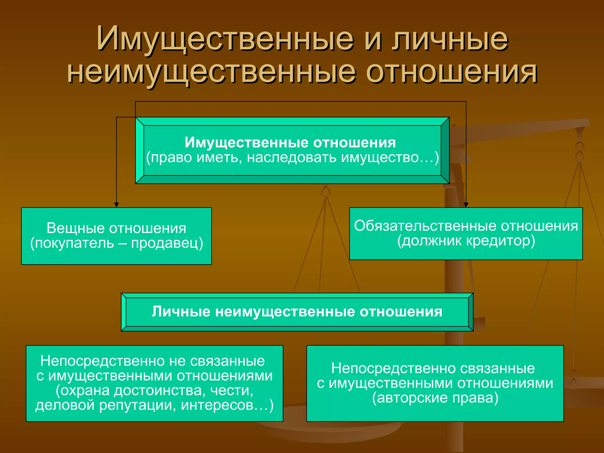 Имущественные и личные неимущественные отношения Имущественные отношения  (право иметь, наследовать имущество…) Вещные отношения (покупатель – продавец) Обязательственные отношения (должник кредитор) Личные неимущественные отношения Непосредственно не связанные  с имущественными отношениями (охрана достоинства, чести, деловой репутации, интересов…) Непосредственно связанные  с имущественными отношениями (авторские права) 