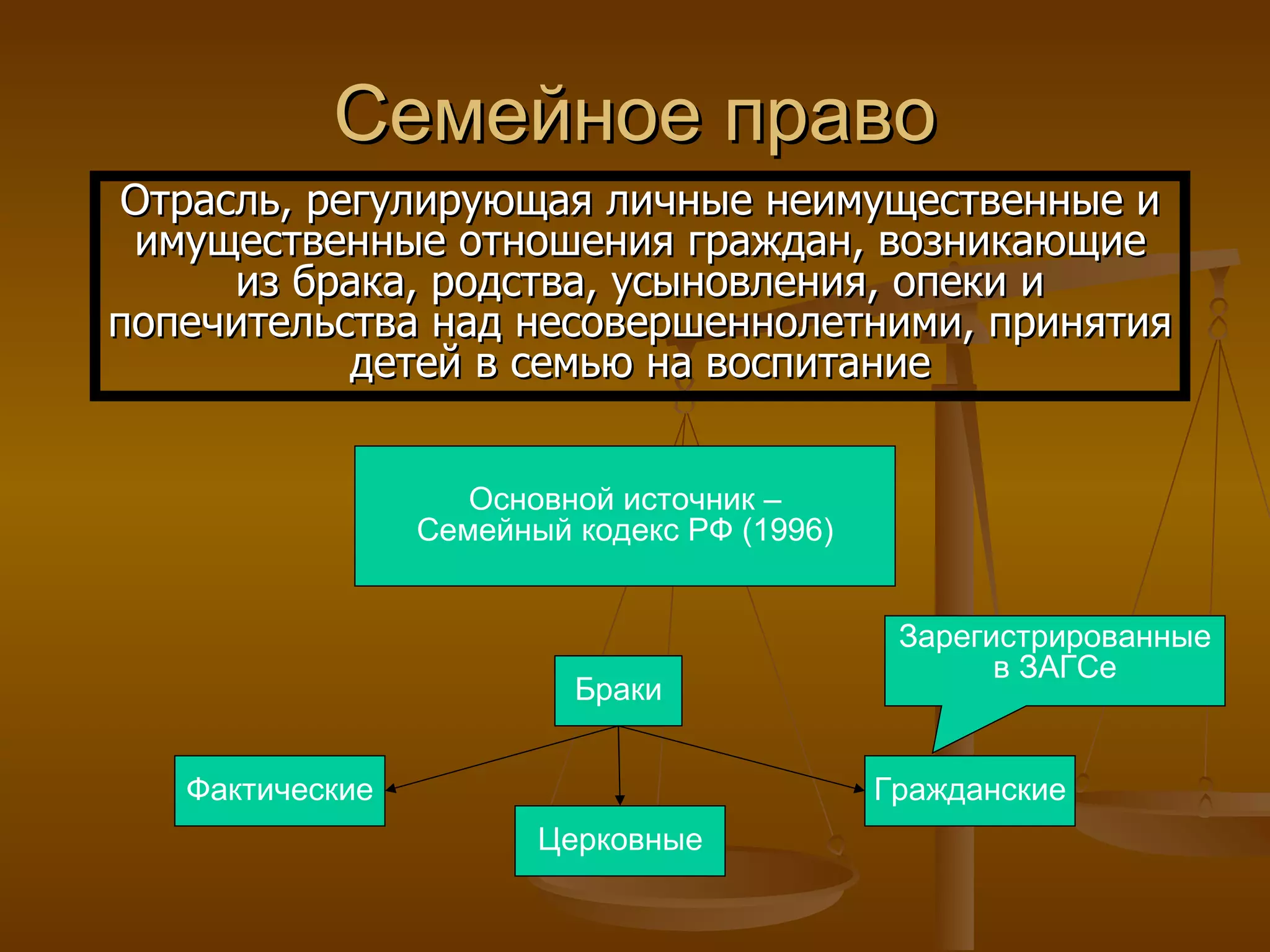 Семейное право Отрасль, регулирующая личные неимущественные и имущественные отношения граждан, возникающие из брака, родства, усыновления, опеки и попечительства над несовершеннолетними, принятия детей в семью на воспитание Основной источник – Семейный кодекс РФ (1996) Браки Фактические Гражданские Церковные Зарегистрированные в ЗАГСе 