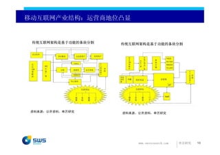移动互联网产业结构：运营商地位凸显


 传统互联网架构是基于功能的条块分割   传统互联网架构是基于功能的条块分割




 资料来源：公开资料，申万研究      资料来源：公开资料，申万研究




                          www.swsresearch.com   申万研究   10
 