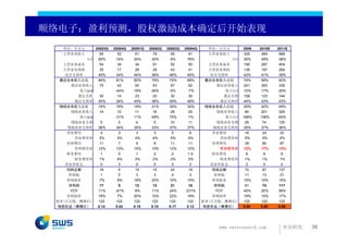 顺络电子：盈利预测，股权激励成本确定后开始表现
   单位：百万元       20083Q   20084Q   20091Q   20092Q   20093Q   20094Q     单位：百万元         2009   2010E   2011E
   主营业务收入         90        52      61       79       95        91      主营业务收入          326    484     668
            YoY  85%       14%     24%      30%       6%      76%                YoY   30%     49%     38%
   主营业务成本         54        34      34       51       52        50      主营业务成本          190    287     404
   主营业务利润         35        17      26       28       43        41      主营业务利润          136    197     264
    综合毛利率        40%       34%     44%      36%      46%      45%        综合毛利率         42%     41%     39%
  叠层业务收入占比       84%       81%     82%      79%      70%      68%      叠层业务收入占比        74%     58%     40%
      叠层业务收入      75        42      50       63       67        62         叠层业务收入       241    283     338
          收入QoQ           -44%     19%      26%       6%       -7%             收入YoY   10%     17%     20%
          叠层毛利    30        14      23       22       32        30             叠层毛利     106    123     144
        叠层毛利率    40%       34%     45%      36%      49%      48%            叠层毛利率     44%     43%     43%
  绕线业务收入占比       16%       19%     18%      21%      30%      32%      绕线业务收入占比        26%     42%     49%
      绕线业务收入      14        10      11       16       28       29          绕线业务收入       84     201     329
          收入QoQ           -31%     11%      48%      75%        1%             收入YoY   168%   138%     64%
      绕线业务毛利       5         3       4        5       10       11          绕线业务毛利       29      74     120
     绕线业务毛利率     36%       34%     35%      33%      37%      37%         绕线业务毛利率      35%     37%     36%
     营业费用          4         3       3        3        5         6       营业费用            16     24      33
        营业费用率     5%        5%      4%       4%       5%        6%           营业费用率      5%      5%      5%
     管理费用         11         7       9        8       11        11       管理费用            39     80      87
        管理费用率    12%       13%     15%      10%      12%      12%            管理费用率      12%    17%     13%
     财务费用          1         4       1        2        2       1.5       财务费用             6      6       6
        财务费用率     1%        8%      2%       2%       2%        2%           财务费用率      1%      1%      1%
    营业外收支          0         3       0        0        0         2       营业外收支            2      0       0
    利润总额          18         5      15       15       24        19       利润总额            72     87     137
     所得税           1         2       3        3        4         3        所得税            11     13      21
     所得税率         7%        8%     18%      20%      15%      15%        所得税率          15%     15%     15%
     净利润          17         5      12       12       21        16        净利润            61     74     117
      YOY        11%      -81%      8%      11%      24%      231%         YOY         45%     20%     58%
     净利润率        18%        7%     20%      15%      22%      18%        净利润率          19%     15%     17%
 股本(百万股，摊薄后)     122       122     122      122      122       122    股本(百万股，摊薄后)       122    122     122
 每股收益（摊薄后）       0.14     0.04     0.10     0.10     0.17     0.13    每股收益（摊薄后）        0.50    0.60    0.96




                                                                            www.swsresearch.com         申万研究   30
 