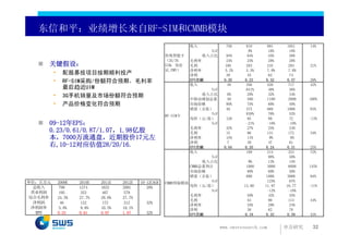 东信和平：业绩增长来自RF-SIM和CMMB模块
                                                                   收入              750      810     891     1051    14%
                                                                          YoY                8%      10%     18%
                                                          传统智能卡         收入占比        94%      64%     55%      50%
                                                          （2G/3G   毛利率              24%     25%      28%     28%
      关键假设：                                               SIM，身份   毛利              180      203     245      294    21%
                                                          证,EMV）   净利率             5.2%     5.5%    7.0%     7.0%
          •     配股募投项目按期顺利投产                                       净利               39      45       62      74
          •     RF-SIM采购/份额符合预期，毛利率                                EPS贡献          0.20     0.23    0.32     0.37    29%
                                                                   收入               48      356     526      717    42%
                最后趋近UIM                                                    YoY              641%     48%     36%
          •     3G手机销量及市场份额符合预期                                         收入占比       6%        28%     32%     34%
                                                                   中移动规划总量          50       500    1100     2000   100%
          •     产品价格变化符合预期                                         市场份额            80%       75%     60%     50%
                                                                   销量（万张）          40       375     660     1000    63%
                                                                           YoY              838%     76%     52%
                                                          RF-SIM卡
                                                                   均价（元/张）         120       95      80       72    -13%
      09-12年EPS：                                                           YoY              -21%    -16%     -10%
                                                                   毛利率             32%      27%      25%     24%
      0.23/0.61/0.87/1.07，1.98亿股                                   毛利              15       96      131      172    34%
      本，7000万流通盘，近期股价17元左                                          净利率             15%      11%       9%       9%
                                                                   净利               7       39       47      61
      右,10-12对应估值28/20/16.                                         EPS贡献          0.04     0.20    0.24     0.31    25%
                                                                   收入                       109     215      323    72%
                                                                           YoY                       98%     50%
                                                                        收入占比                9%       13%      15%
                                                                   CMMB总量预计                1000      3000    6000   145%
                                                                   市场份额                    80%       60%     50%
                                                                   销量（万张）                  800      1800    3000    94%
单位：百万元        2009E   2010E   2011E   2012E   10-12CAGR                    YoY                      125%     67%
                                                          CMMB预装模块
   总收入         798    1274    1632    2091       28%               均价（元/张）                13.60    11.97    10.77   -11%
  营业利润                                                                     YoY                      -12%     -10%
               195     353     467     579
                                                                   毛利率                      50%      42%     35%
 综合毛利率        24.5%   27.7%   28.6%   27.7%
                                                                   毛利                       54       90      113    44%
   净利润         46      122     172     212      32%
                                                                   净利率                      35%      29%     24%
  净利润率         5.8%    9.6%   10.5%   10.1%                        净利                       38       62      78
    EPS       0.23    0.61    0.87    1.07      32%                EPS贡献                   0.19    0.32     0.39    43%


                                                                                 www.swsresearch.com        申万研究     32
 