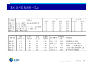 重点公司盈利预测一览表



                                                           EPS                             P/E估值
股票名称                 业务看点
                                         2008A     2009E         2010E      2011E      2010E   2011E
证通电子   RF-POS，LED路灯，非金融自助服务终端            0.75      0.35          0.65       0.96        38      26
东信和平   RF-SIM，CMMB模块                     0.27      0.23          0.61       0.87        35      24
长电科技   RF-SIM，CMMB SD卡,WiFi SD卡，传感器封装    0.12      0.03          0.40       0.58        27      19
顺络电子   片式电感，LED上游，手机支付上游                 0.45      0.50          0.60       0.96        36      23
康强电子   智能卡载带进口替代                         0.03      0.25          0.41       0.65        33      21



            股价        总股本    市值          流通股       解禁股数
股票名称                                         最近解禁日                         减持意愿
         2010.3.19   （亿股）   （亿元）        （亿股）       （万股）
证通电子      24.71      1.31     32        0.54     2010-1-18         1030    减持意愿已经不强
东信和平      21.13      1.98     42        1.96     2009-12-24        4458    2010.6高管有部分解禁
长电科技      10.77      7.45     80        7.45         NA             NA     不减持，已公告配股意向
顺络电子      21.66      1.22     26        0.53     2010-6-13        6916     广风投有意逐步减持600万股
康强电子      13.65      1.94     27        1.19      2010-3-2         6489    董事刘俊良有意减持




                                                                 www.swsresearch.com      申万研究     36
 