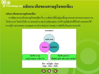 หลักแนวคิดของเศรษฐกิจพอเพียง
หลักแนวคิดของเศรษฐกิจพอเพียง
   การพัฒนาตามหลักเศรษฐกิจพอเพียง คือ การพัฒนาที่ตั้งอยู่บนพื้นฐานของทางสายกลางและความ
ไม่ประมาท โดยคานึงถึง ความพอประมาณ ความมีเหตุผล การสร้างภูมิคุ้มกันที่ดีในตัว ตลอดจนใช้
ความรู้ความรอบคอบ และคุณธรรม ประกอบการวางแผน การตัดสินใจและการกระทา
 
