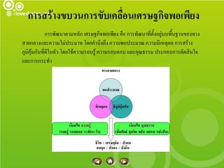 การสร้างขบวนการขับเคลื่อนเศรษฐกิจพอเพียง
              การพัฒนาตามหลัก เศรษฐกิจพอเพียง คือ การพัฒนาที่ตั้งอยู่บนพื้นฐานของทาง
สายกลางและความไม่ประมาท โดยคานึงถึง ความพอประมาณ ความมีเหตุผล การสร้าง
ภูมิคุ้มกันที่ดีในตัว โดยใช้ความรอบรู้ ความรอบคอบ และคุณธรรม ประกอบการตัดสินใจ
และการกระทา
 