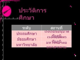 ประวัติการศึกษา มหาวิทยาลัยมหาสารคาม มหาวิทยาลัย โรงเรียนสตรีชัยภูมิ มัธยมศึกษา โรงเรียนอนุบาลชัยภูมิ ประถมศึกษา สถานที่ ระดับ 