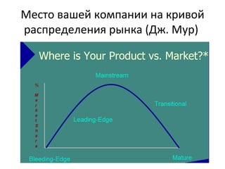 Место вашей компании на кривой распределения рынка (Дж. Мур)  