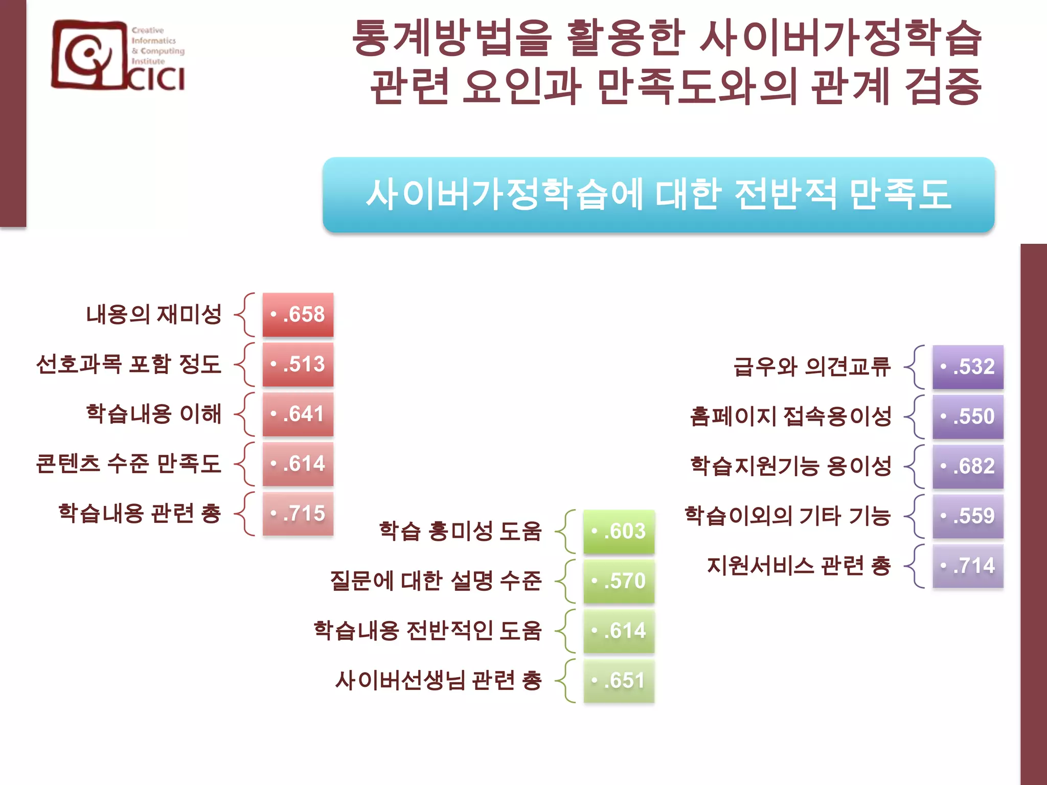 사이버가정학습 관련 요인과 만족도 및 효과성의 관계 검증통계기법 활용