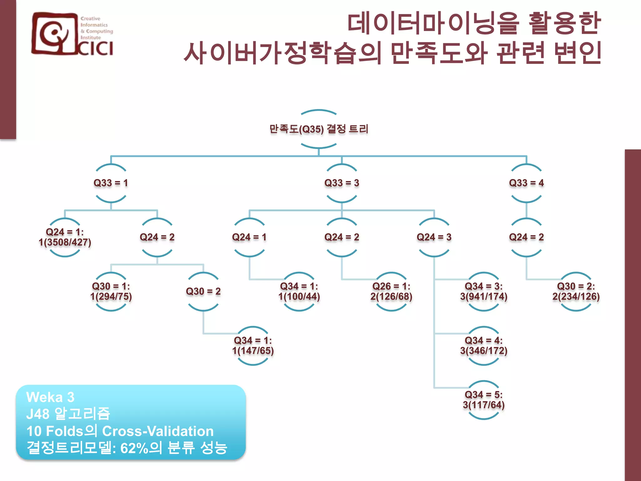 사이버가정학습의 관련 변인과 효과성과의 관계통계방법을 활용한 사이버가정학습 관련 요인과 만족도와의 관계 검증