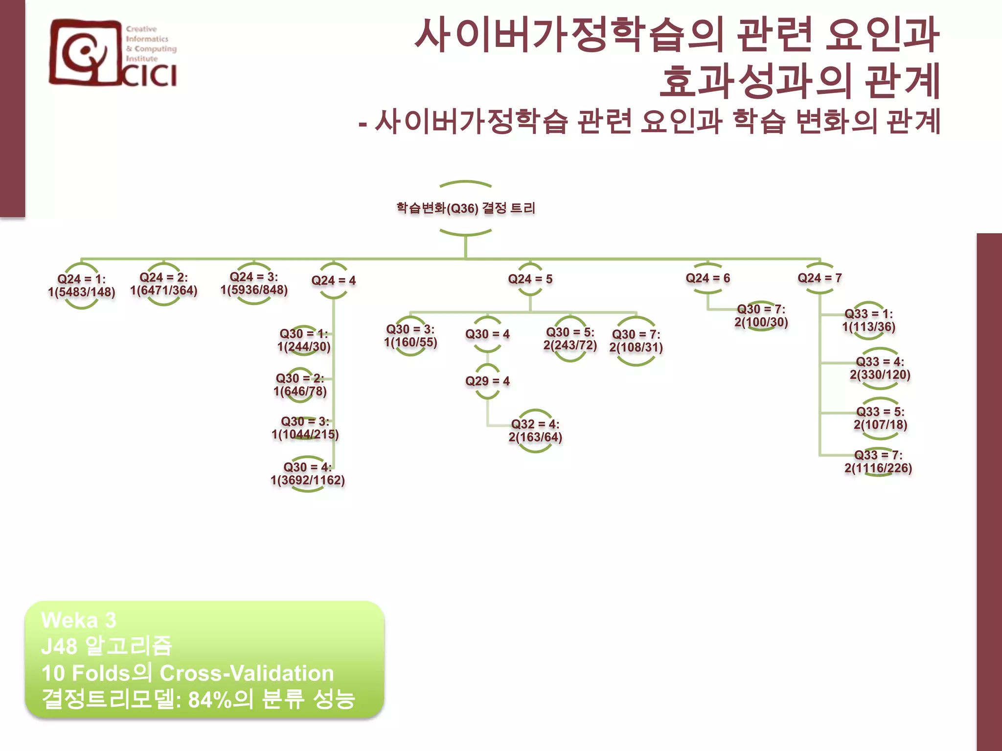 데이터마이닝을 활용한 사이버가정학습의 만족도와 관련 변인Weka 3J48 알고리즘10 Folds의 Cross-Validation결정트리모델: 62%의 분류 성능
