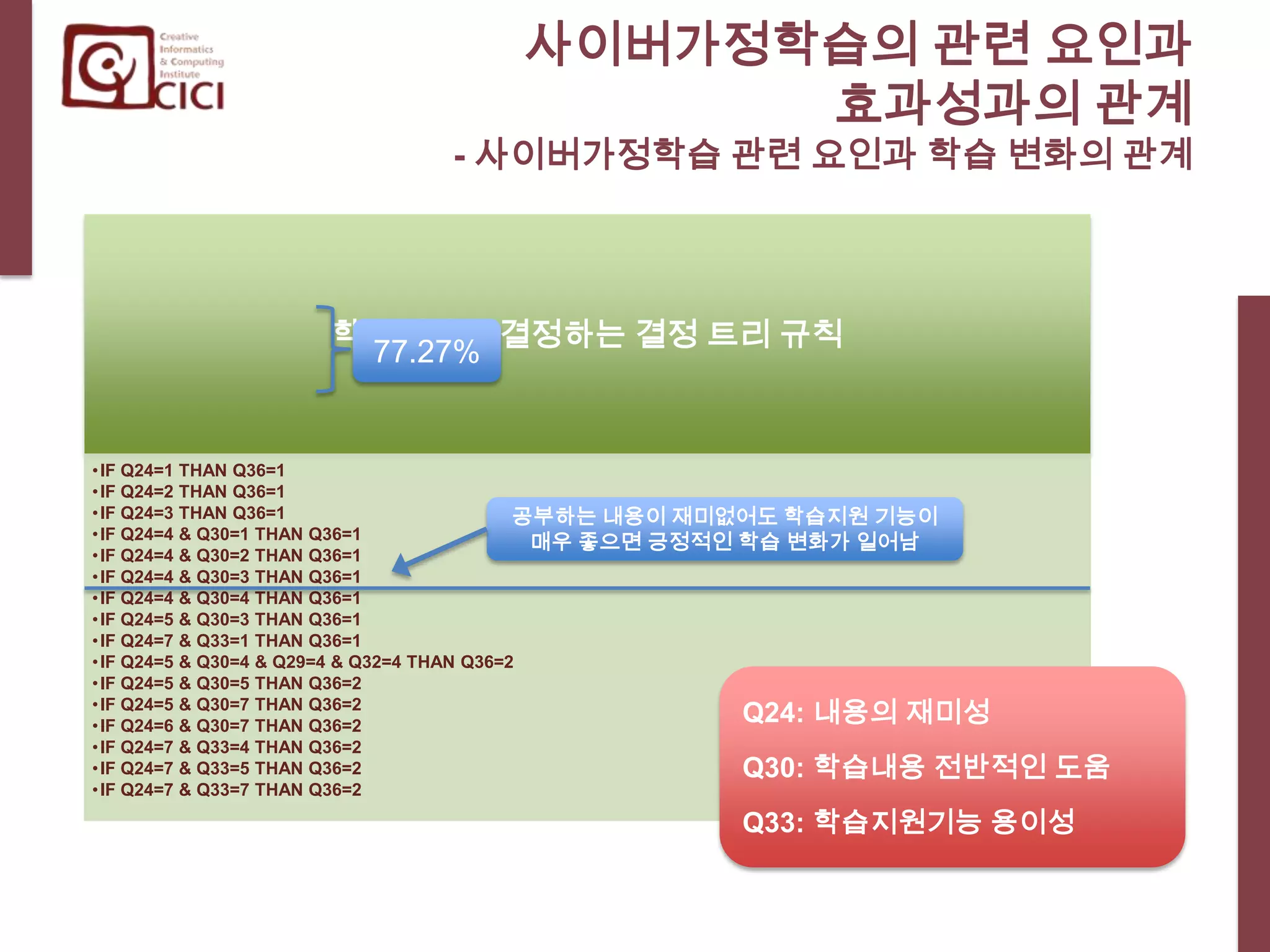 데이터마이닝을 활용한 사이버가정학습의 만족도와 관련 변인Q33: 학습지원기능의 용이성Q24: 내용의 재미성