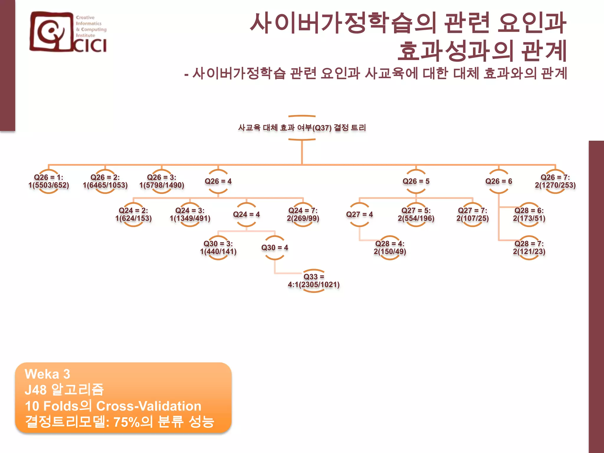 사이버가정학습의 관련 요인과 효과성과의 관계- 사이버가정학습 관련 요인과 학습 변화의 관계Weka 3J48 알고리즘10 Folds의 Cross-Validation결정트리모델: 84%의 분류 성능