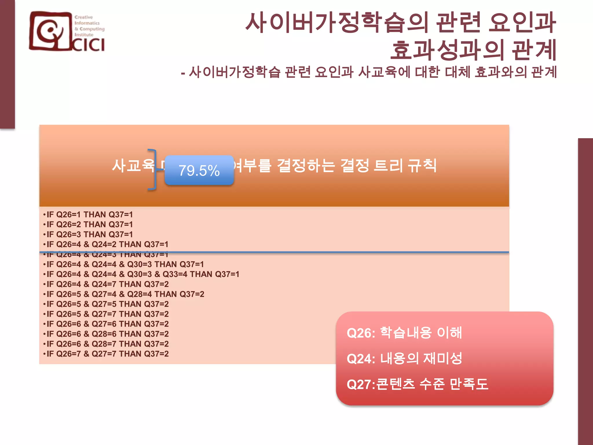 사이버가정학습의 관련 요인과 효과성과의 관계- 사이버가정학습 관련 요인과 학습 변화의 관계77.27%공부하는 내용이 재미없어도 학습지원 기능이 매우 좋으면 긍정적인 학습 변화가 일어남Q24: 내용의 재미성Q30: 학습내용 전반적인 도움Q33: 학습지원기능 용이성
